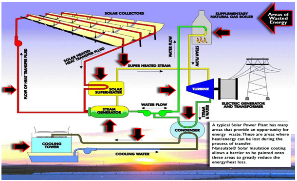 Concentrated solar power