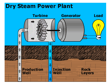 Dry Steam Power Plant