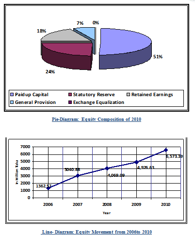 Equity Movement from 2006to 2010