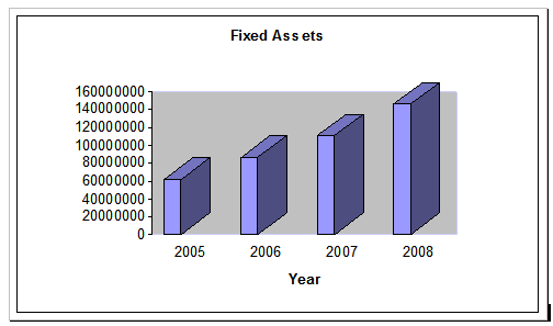 FIXED ASSETS