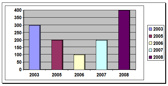 FOREIGN REMITTANCE