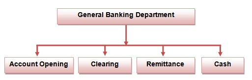 General Banking Department