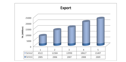 Growth of JBL by conducting export