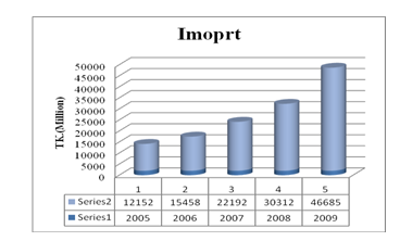 Growth of JBL by conducting import