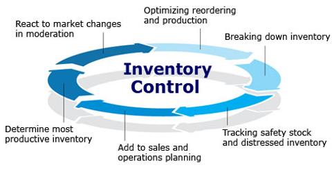 Presentation on Production Planning and Inventory Control