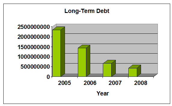 LONG-TERM DEBT