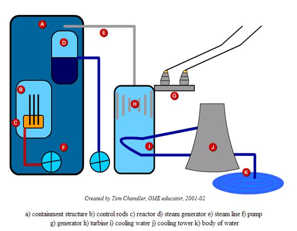 Nuclear power plants