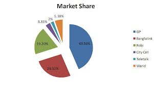 Overview of Mobile Telecommunication industry in bangladesh.