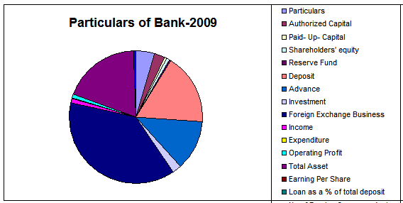 Performance of Export Import Bank of Bangladesh Limited