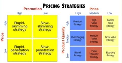 Lecture on Pricing Strategies