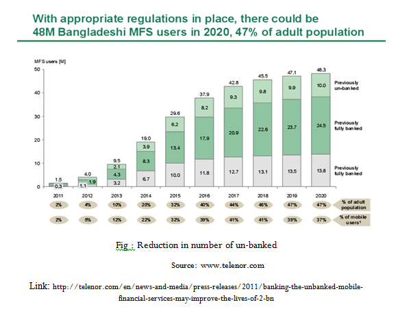 Reduction in number of un-banked