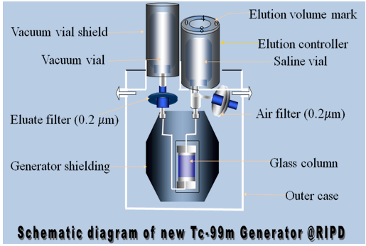 Schematic diagram of Tc-99m generator