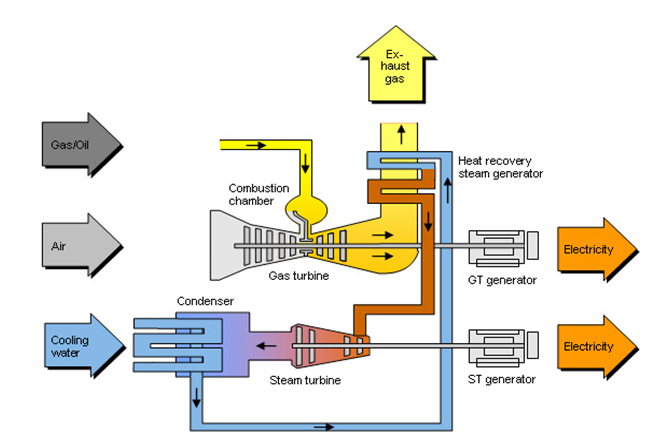 Schematic representation of a combined cycle power plant.
