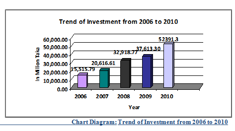 Trend of Investment from 2006 to 2010