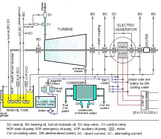 Turbine Generator System