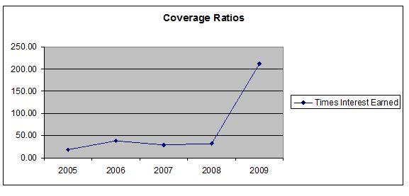 coverage ratio