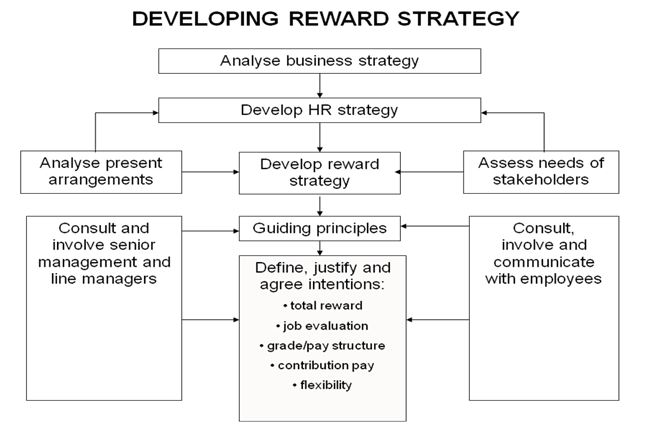 developing reward strategy