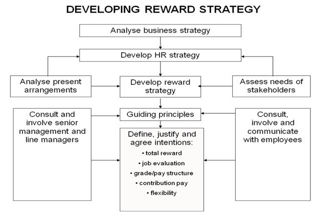 reward-strategy-assignment-point