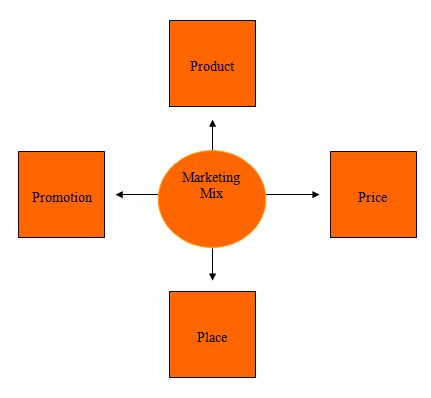 marketing mix