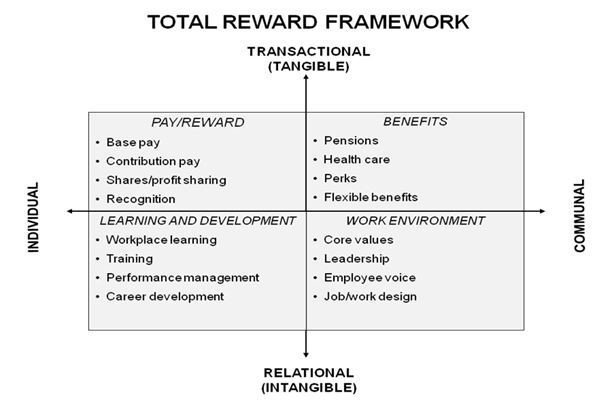 Reward Strategy Assignment Point