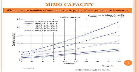 Assignment on Capacity of Mimo