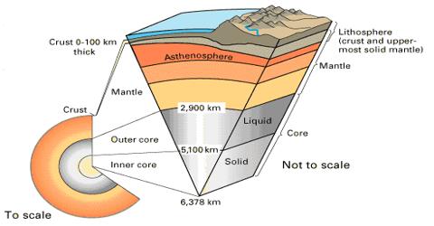 Earth’s Internal Structure - Assignment Point