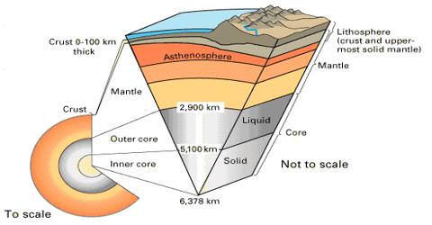 Earth’s Internal Structure