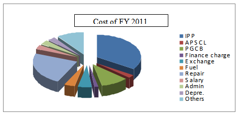 Electricity supply cost FY2011
