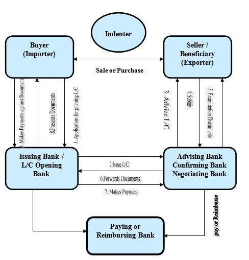 Foreign Exchange Mechanism