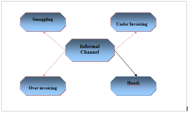 Forms of Informal channel