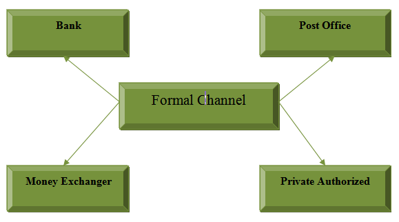 Forms of formal channel