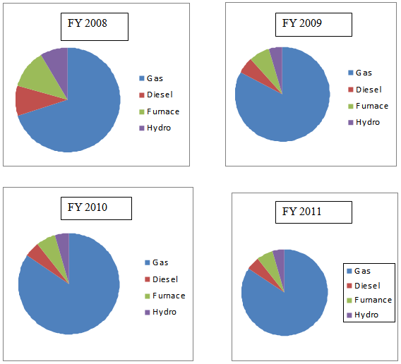 Installed capacity comparison trends