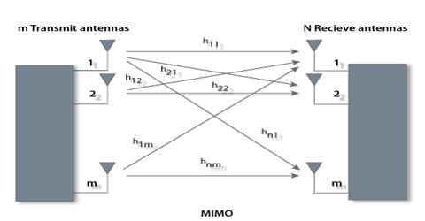 Alamouti Space Time Block Code for Mimo System