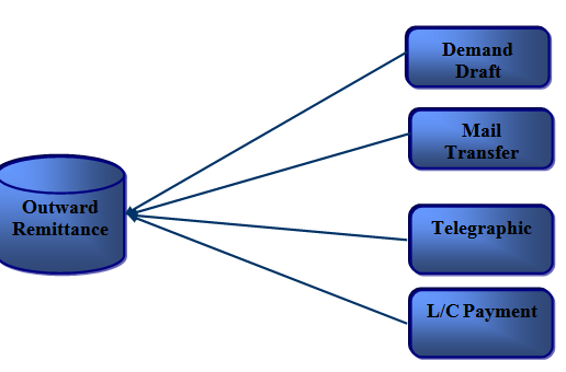 Modes of Outward Remittance