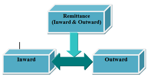 Remittance of Fund