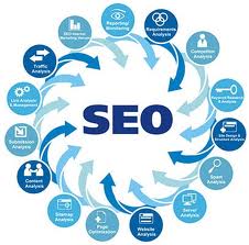 Search Engine Marketing Processes