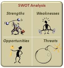 What is SWOT Analysis
