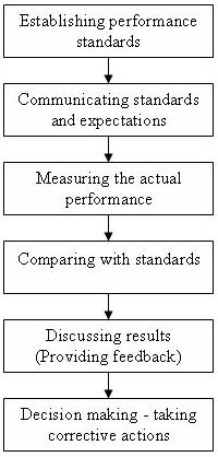 appraisal process