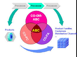 Definition of  ABC Costing