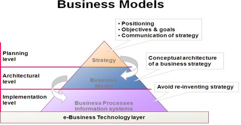 Business Models and Strategies for the Internet