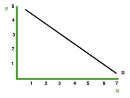 Demand Curve