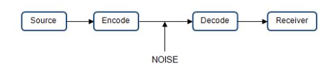 communication model