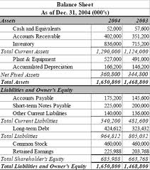 What is Meant by Balance Sheet?