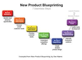 A Case Study on Blueprinting