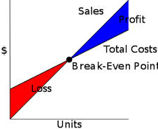 What is Meant by Break Even Point?