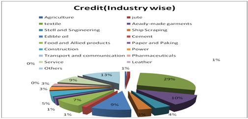 Credit industry wise as on 31st December 2010