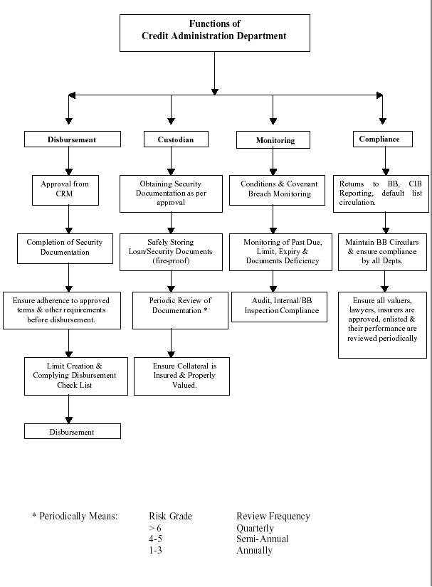 Functions of credit administration department