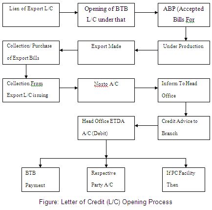 LC Opening flow chart in case of BTB