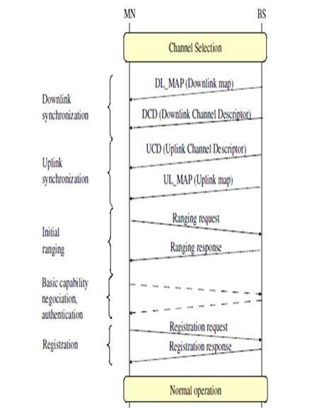 Network entry in the mobile wi-max