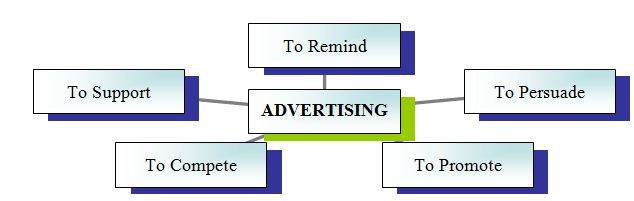 Objectives of advertising